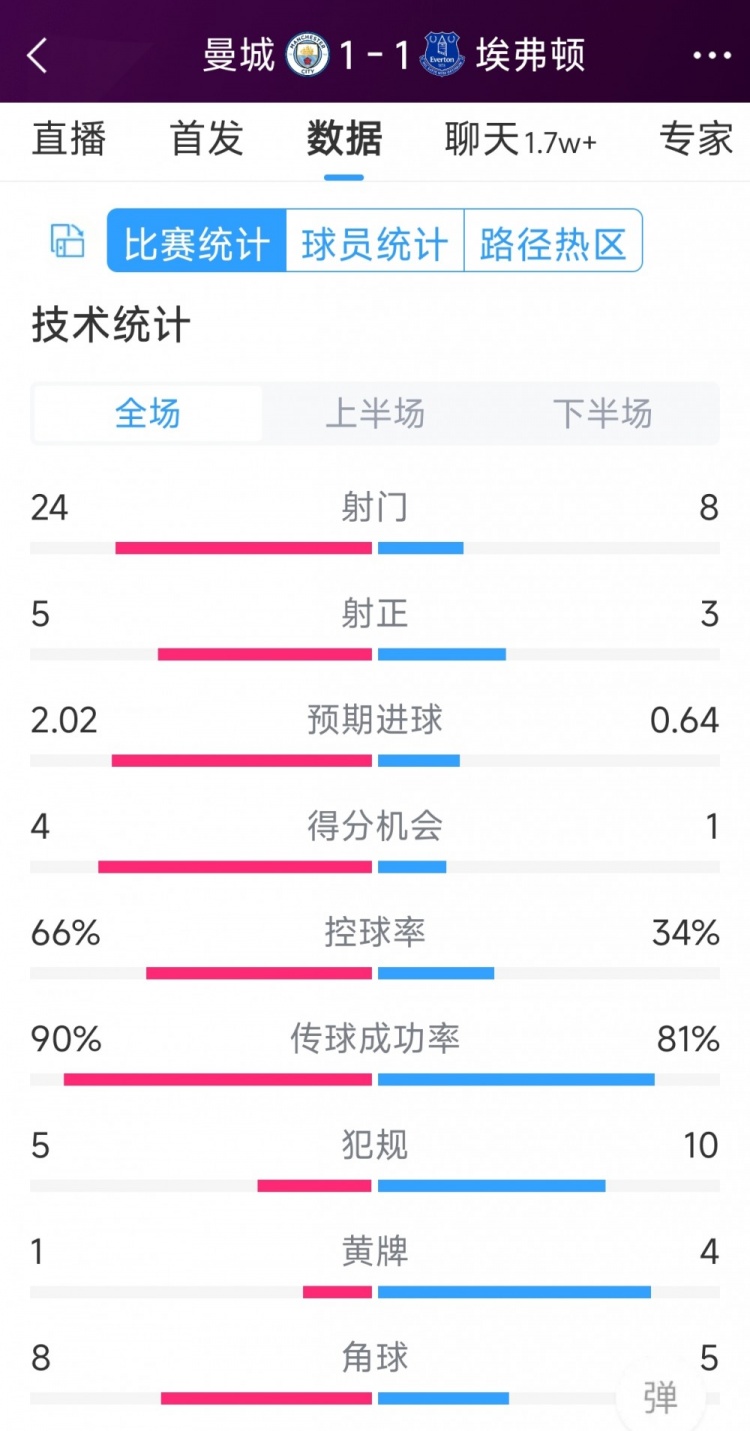 曼城1-1埃弗頓全場(chǎng)數(shù)據(jù)：射門(mén)24-8，射正5-3，得分機(jī)會(huì)4-1