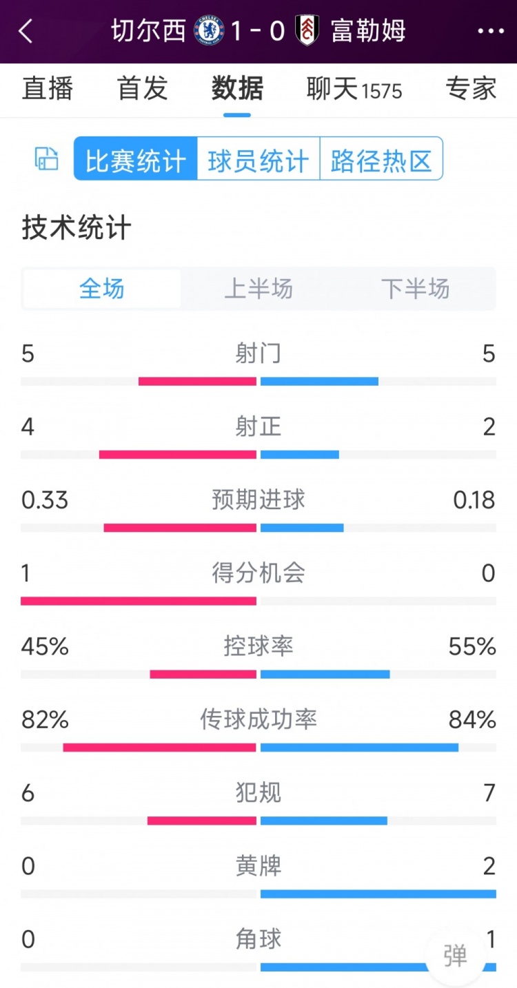 切爾西vs富勒姆半場數(shù)據(jù)：射門5-5，射正4-2，得分機會1-0