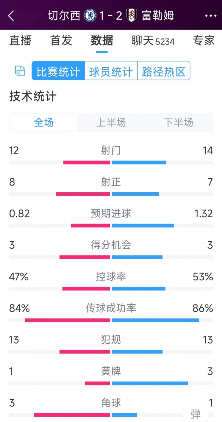 遭逆轉(zhuǎn)絕殺，切爾西1-2富勒姆全場數(shù)據(jù)：射門12-14，射正8-7